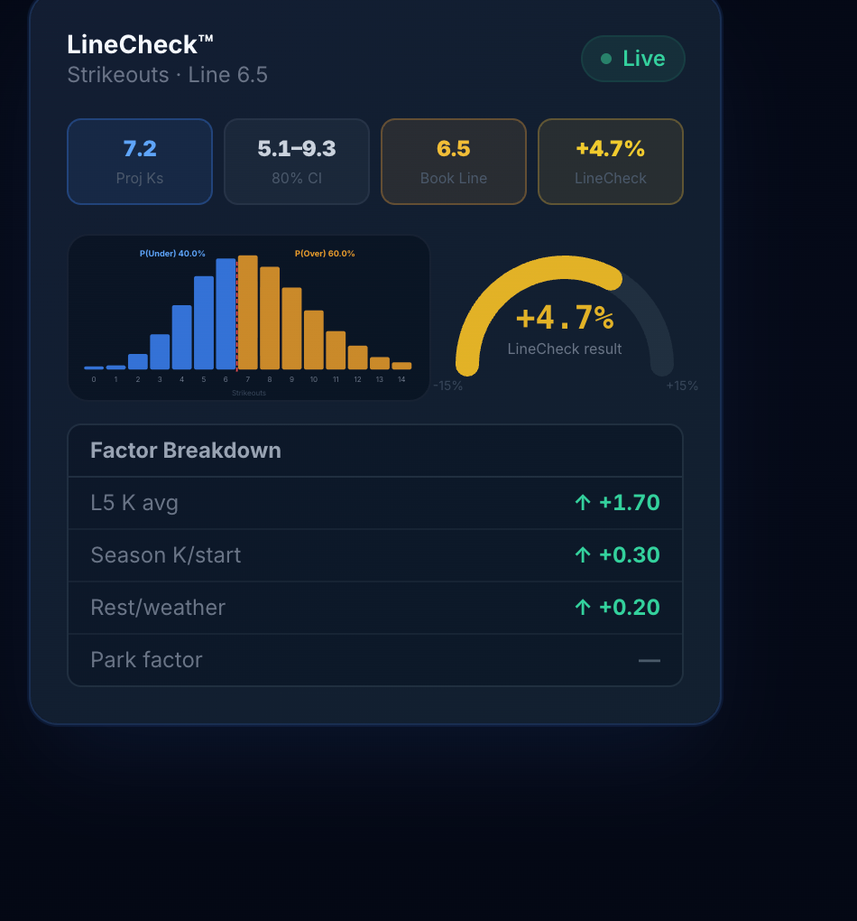 LineCheck card showing projected Ks, EV vs book line